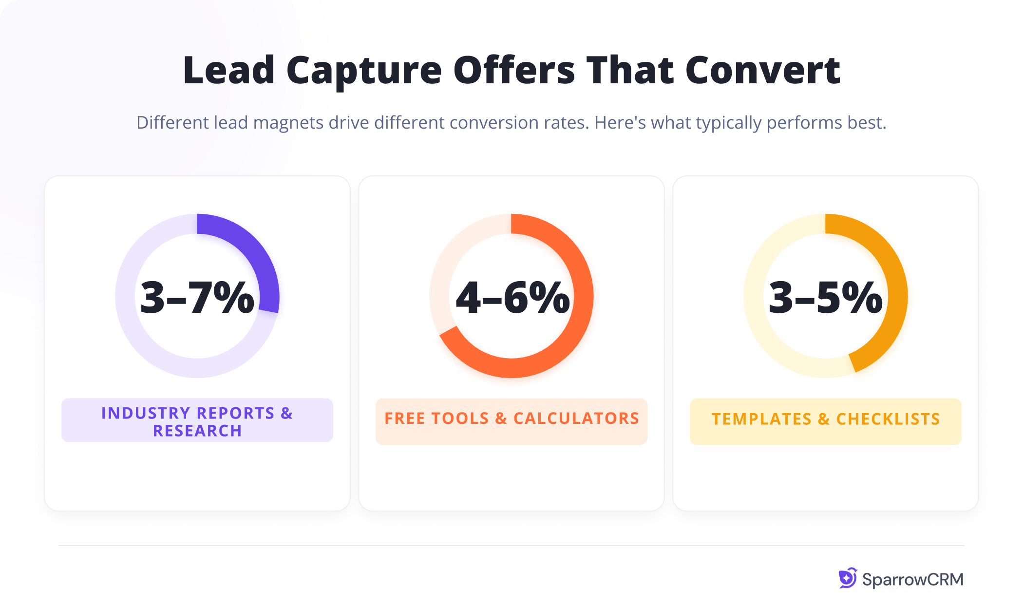 Infographic comparing lead capture offer conversion rates: industry reports and research (3–7%), free tools and calculators (4–6%), and templates and checklists (3–5%).